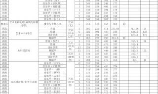 各个大学录取分数线 各个大学录取分数线